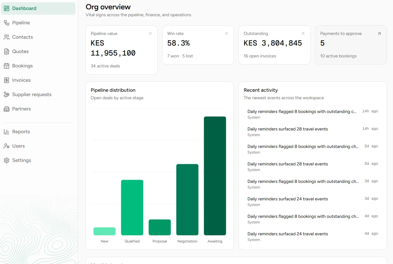 Savanna Sync dashboard — an organisation overview with pipeline value, win rate and outstanding invoices